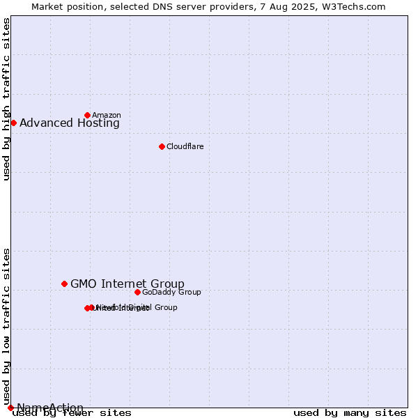 Market position of GMO Internet Group vs. Advanced Hosting vs. NameAction