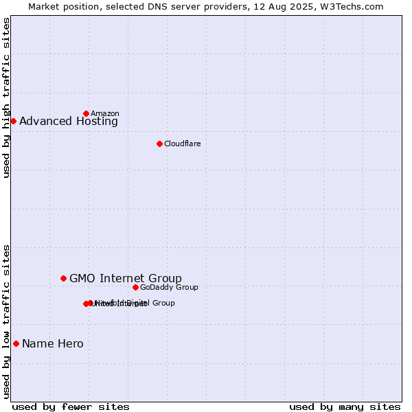Market position of GMO Internet Group vs. Name Hero vs. Advanced Hosting