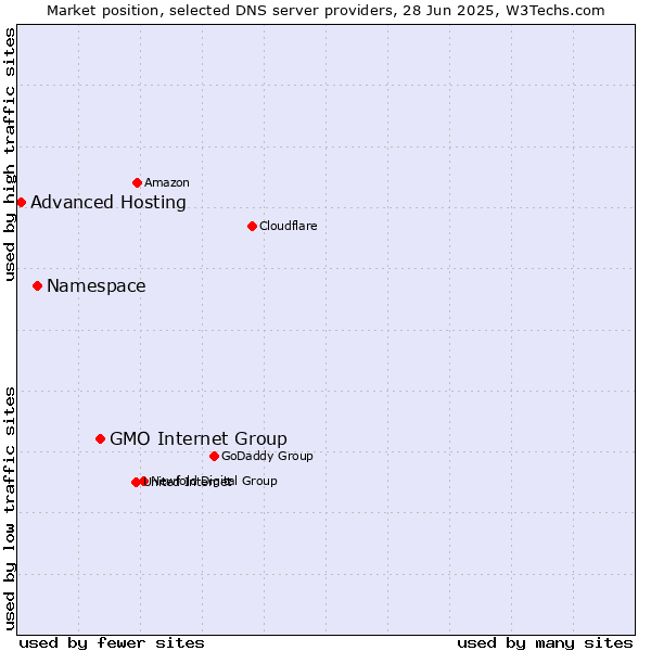 Market position of GMO Internet Group vs. Namespace vs. Advanced Hosting