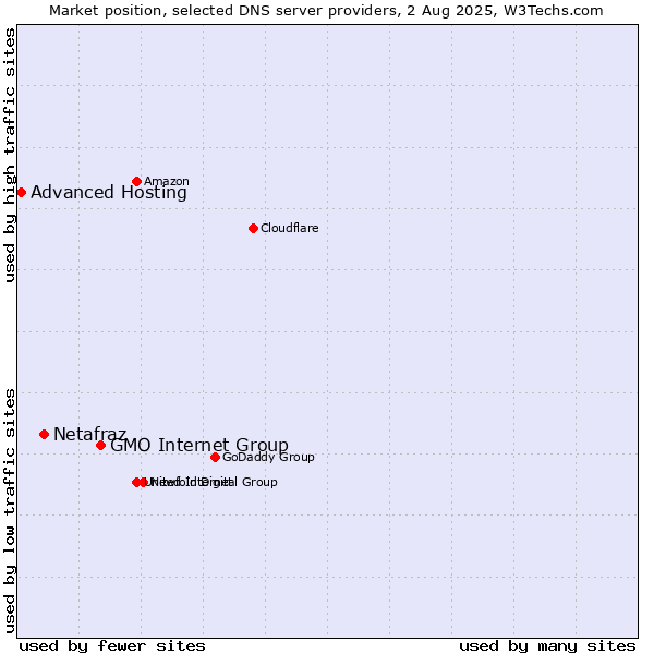 Market position of GMO Internet Group vs. Netafraz vs. Advanced Hosting