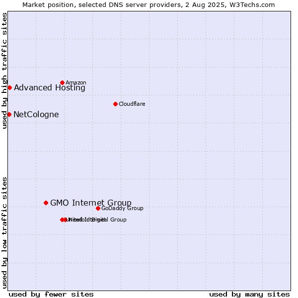 Market position of GMO Internet Group vs. Advanced Hosting vs. NetCologne