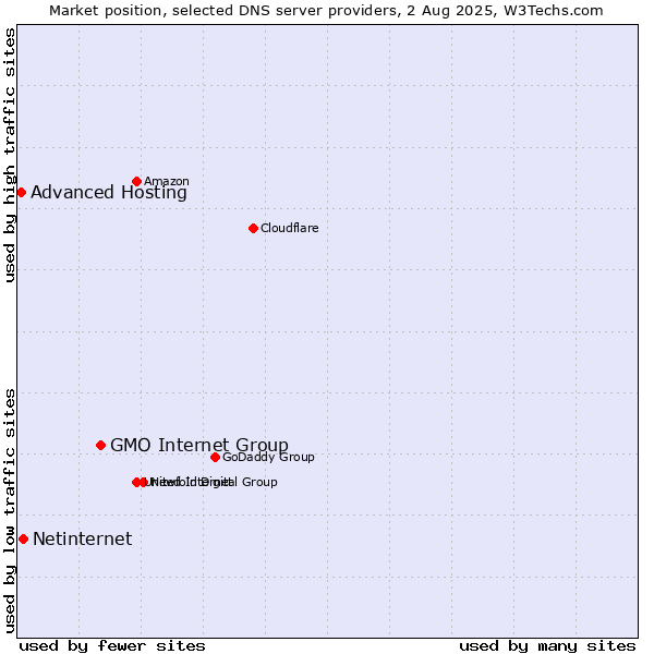 Market position of GMO Internet Group vs. Netinternet vs. Advanced Hosting