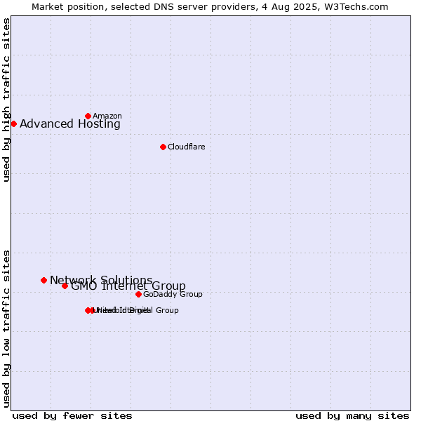 Market position of GMO Internet Group vs. Network Solutions vs. Advanced Hosting