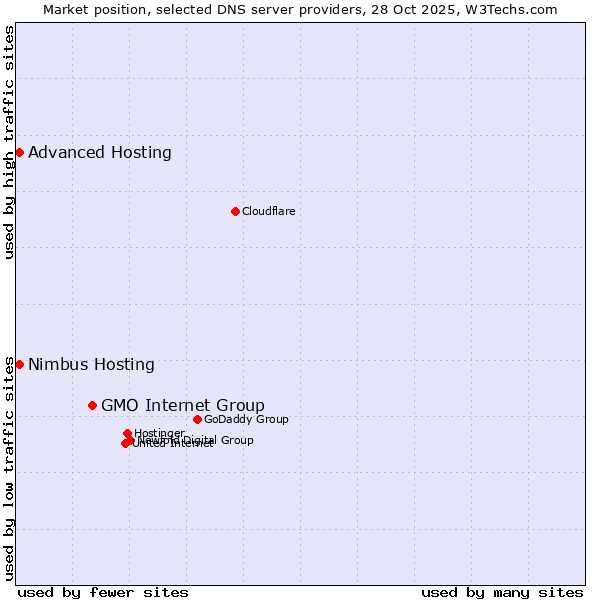Market position of GMO Internet Group vs. Advanced Hosting vs. Nimbus Hosting