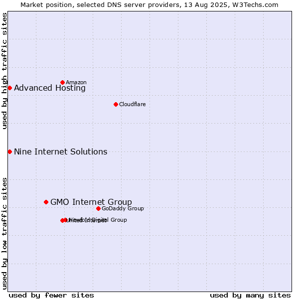 Market position of GMO Internet Group vs. Nine Internet Solutions vs. Advanced Hosting