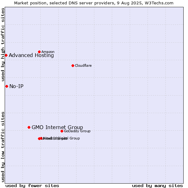 Market position of GMO Internet Group vs. No-IP vs. Advanced Hosting