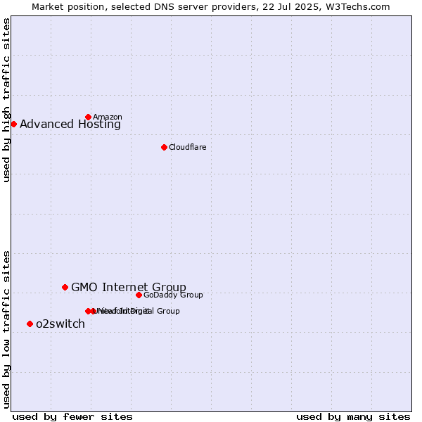 Market position of GMO Internet Group vs. o2switch vs. Advanced Hosting