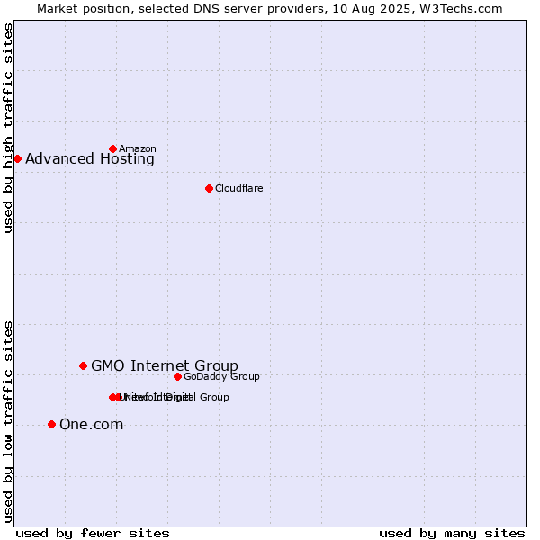 Market position of GMO Internet Group vs. One.com vs. Advanced Hosting