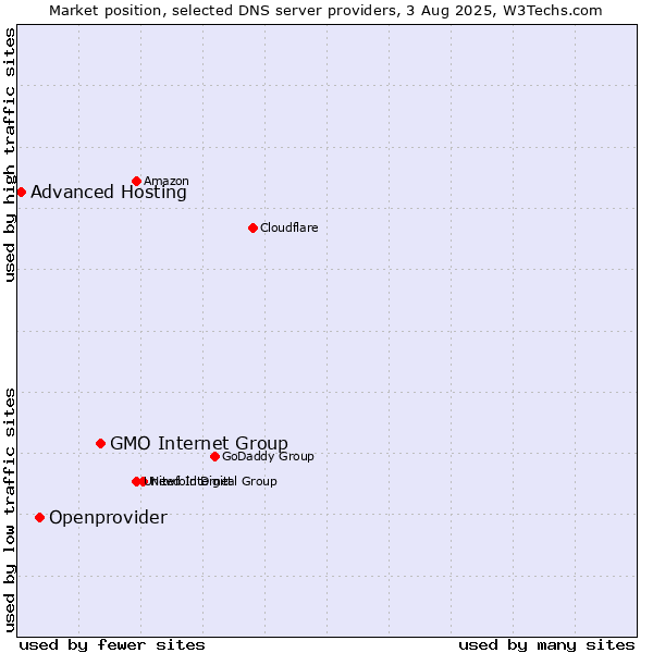 Market position of GMO Internet Group vs. Openprovider vs. Advanced Hosting