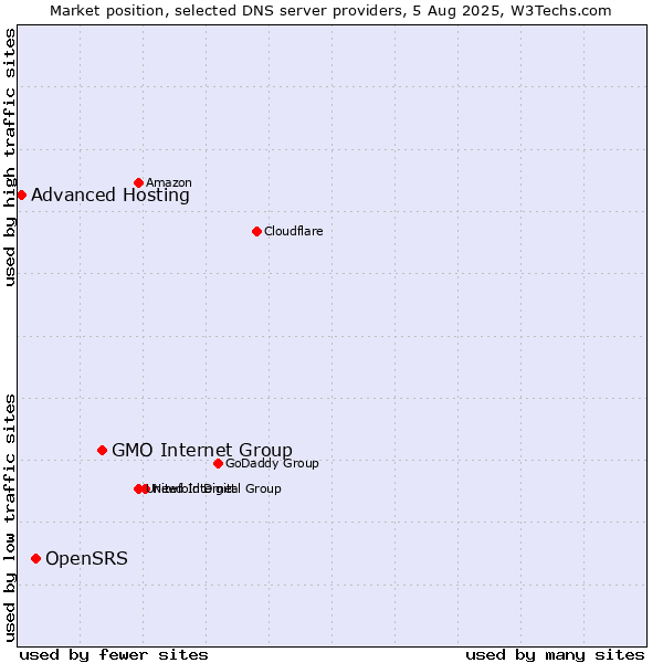 Market position of GMO Internet Group vs. OpenSRS vs. Advanced Hosting