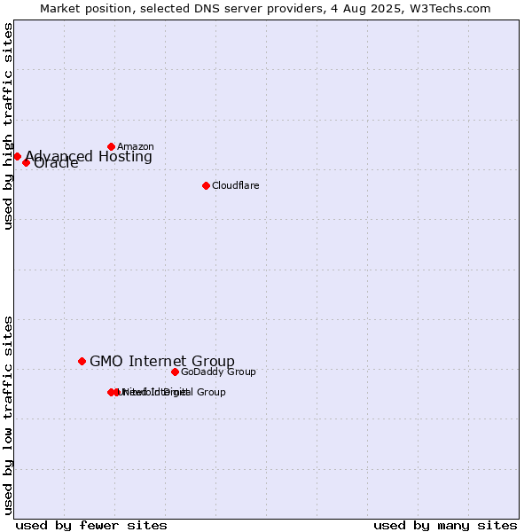 Market position of GMO Internet Group vs. Oracle vs. Advanced Hosting