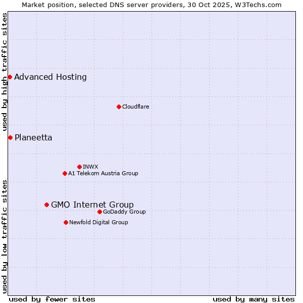 Market position of GMO Internet Group vs. Planeetta vs. Advanced Hosting