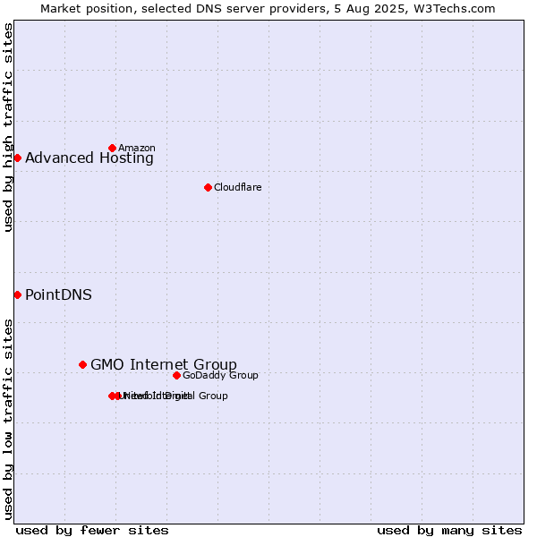 Market position of GMO Internet Group vs. PointDNS vs. Advanced Hosting