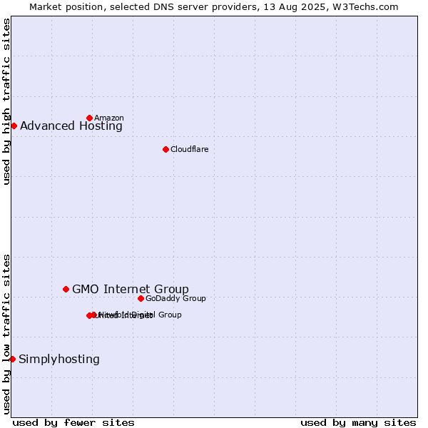Market position of GMO Internet Group vs. Advanced Hosting vs. Simplyhosting