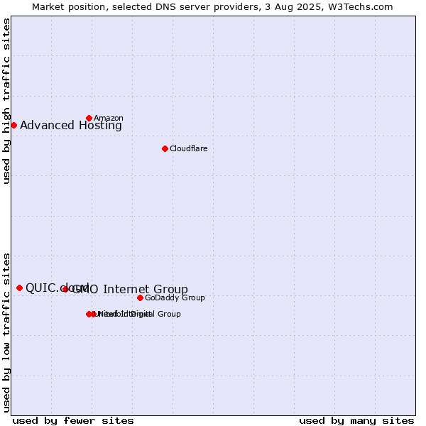 Market position of GMO Internet Group vs. QUIC.cloud vs. Advanced Hosting