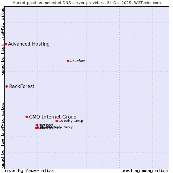 Market position of GMO Internet Group vs. RackForest vs. Advanced Hosting