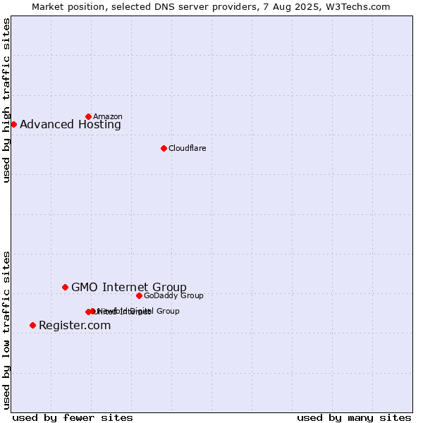Market position of GMO Internet Group vs. Register.com vs. Advanced Hosting
