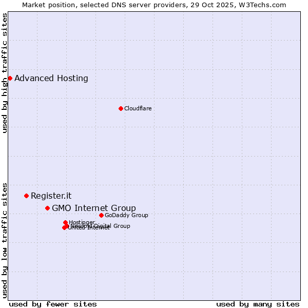 Market position of GMO Internet Group vs. Register.it vs. Advanced Hosting
