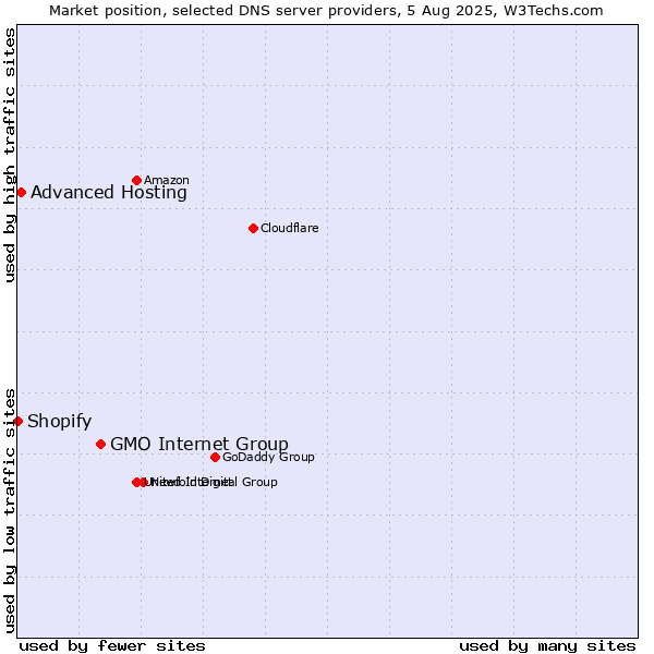 Market position of GMO Internet Group vs. Advanced Hosting vs. Shopify