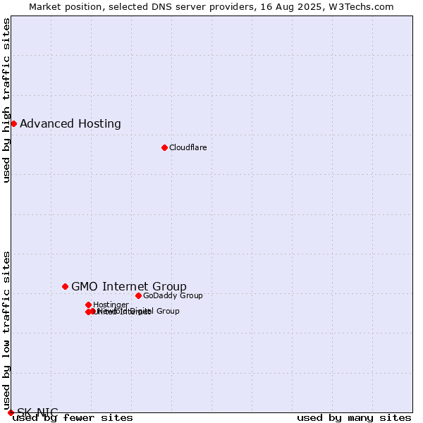 Market position of GMO Internet Group vs. Advanced Hosting vs. SK-NIC