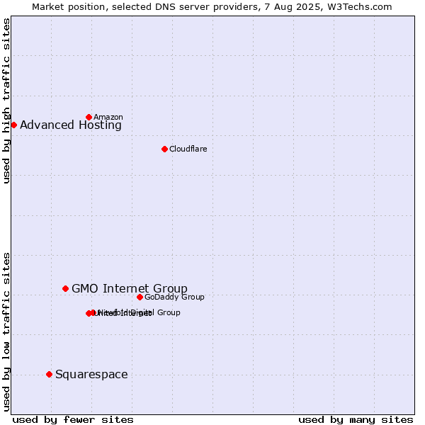 Market position of GMO Internet Group vs. Squarespace vs. Advanced Hosting