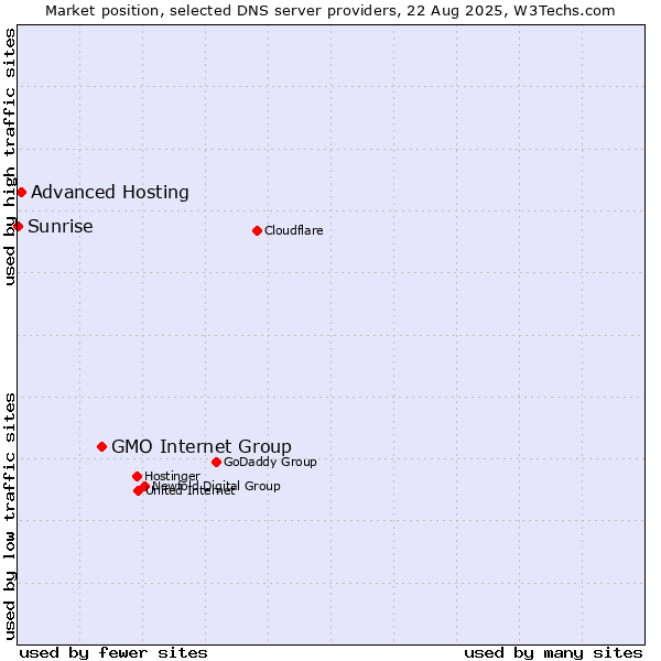 Market position of GMO Internet Group vs. Advanced Hosting vs. Sunrise