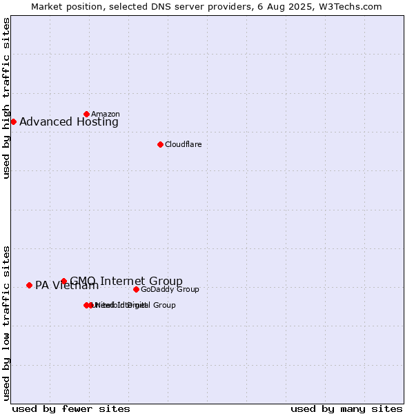 Market position of GMO Internet Group vs. PA Vietnam vs. Advanced Hosting
