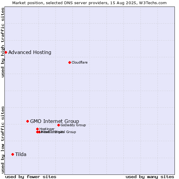 Market position of GMO Internet Group vs. Tilda vs. Advanced Hosting