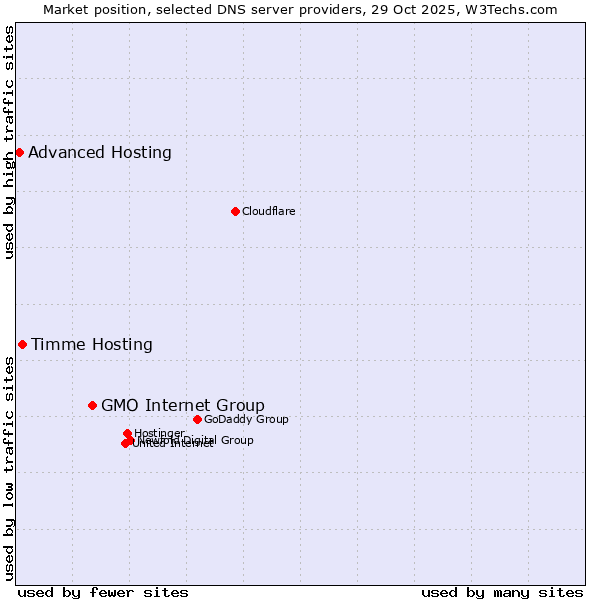 Market position of GMO Internet Group vs. Timme Hosting vs. Advanced Hosting