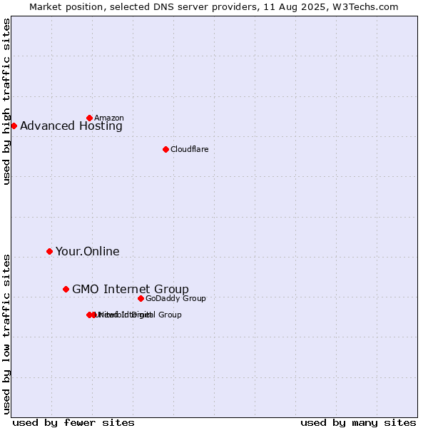 Market position of GMO Internet Group vs. Your.Online vs. Advanced Hosting