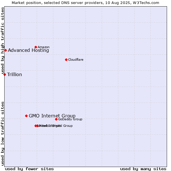 Market position of GMO Internet Group vs. Advanced Hosting vs. Trillion