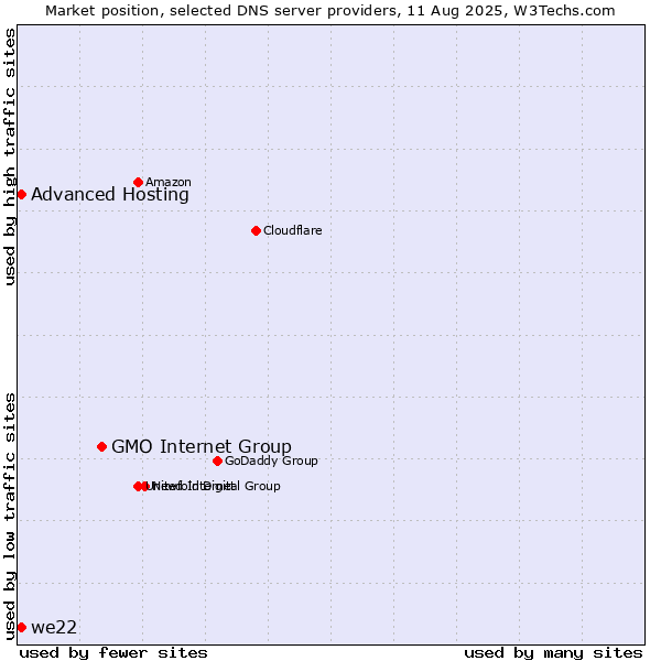 Market position of GMO Internet Group vs. Advanced Hosting vs. we22