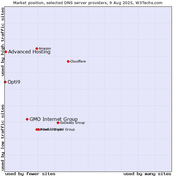 Market position of GMO Internet Group vs. Advanced Hosting vs. Opti9