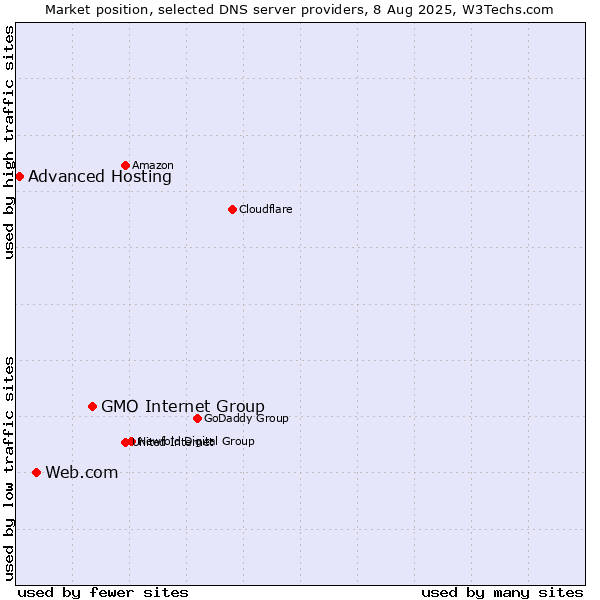 Market position of GMO Internet Group vs. Web.com vs. Advanced Hosting