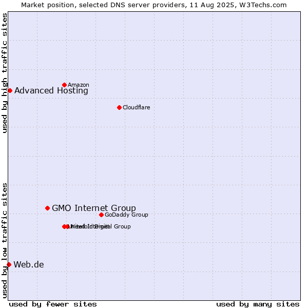 Market position of GMO Internet Group vs. Advanced Hosting vs. Web.de