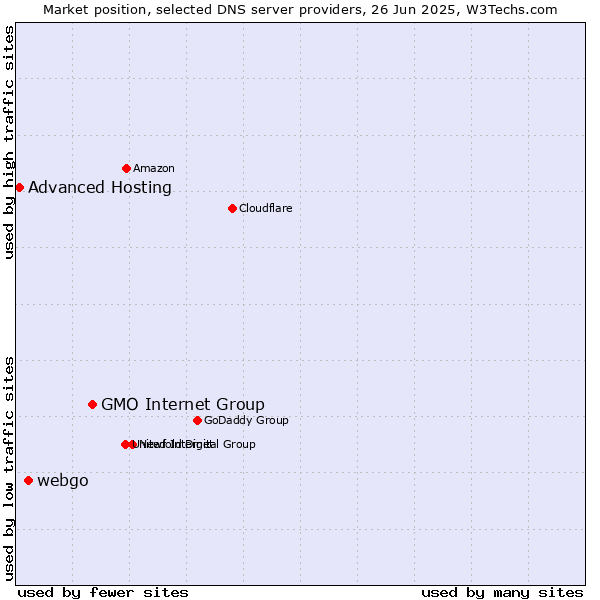 Market position of GMO Internet Group vs. webgo vs. Advanced Hosting