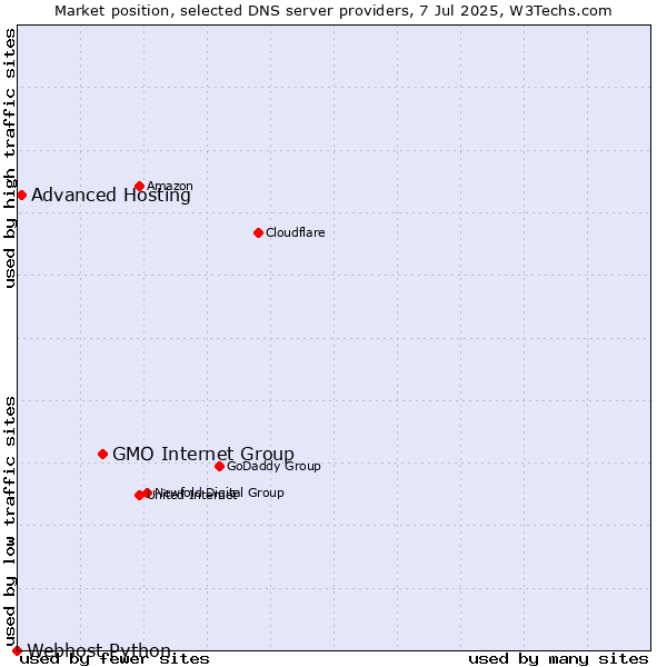 Market position of GMO Internet Group vs. Advanced Hosting vs. Webhost Python