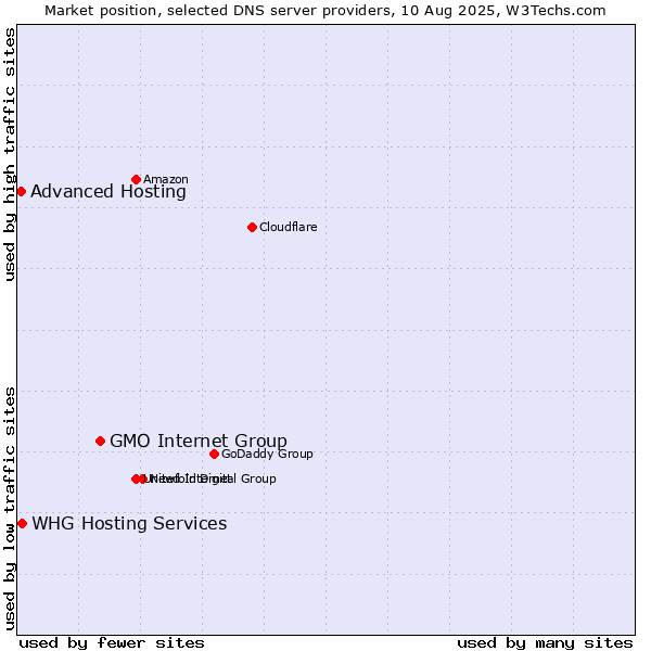 Market position of GMO Internet Group vs. Advanced Hosting vs. WHG Hosting Services