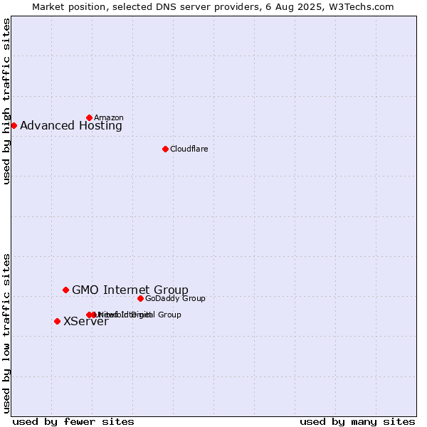 Market position of GMO Internet Group vs. XServer vs. Advanced Hosting