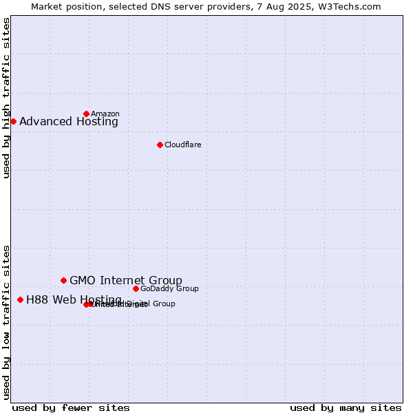 Market position of GMO Internet Group vs. H88 Web Hosting vs. Advanced Hosting