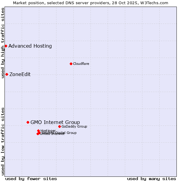 Market position of GMO Internet Group vs. ZoneEdit vs. Advanced Hosting