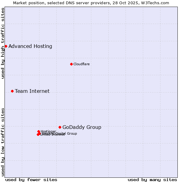 Market position of GoDaddy Group vs. Team Internet vs. Advanced Hosting