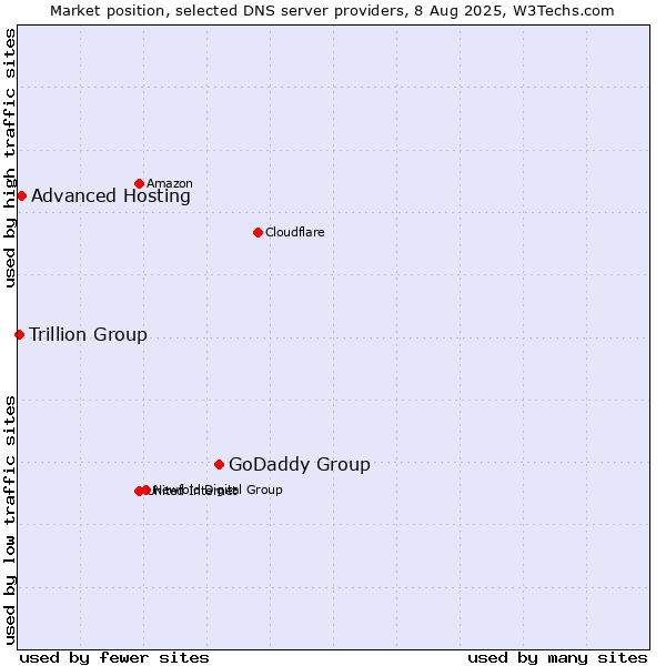 Market position of GoDaddy Group vs. Advanced Hosting vs. Trillion Group
