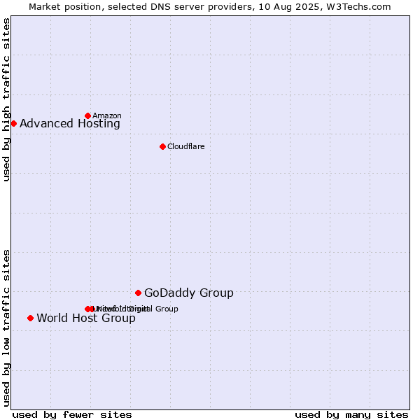 Market position of GoDaddy Group vs. World Host Group vs. Advanced Hosting