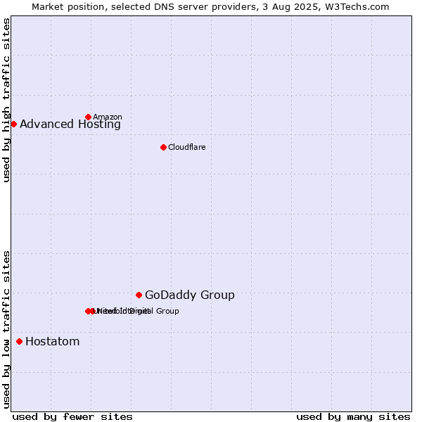 Market position of GoDaddy Group vs. Hostatom vs. Advanced Hosting