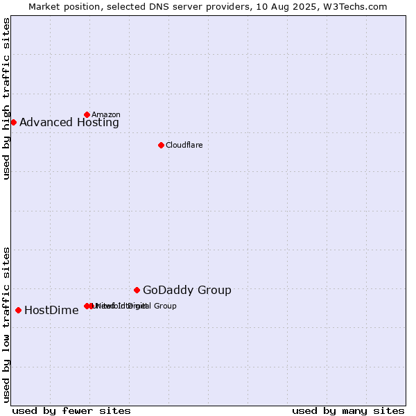 Market position of GoDaddy Group vs. HostDime vs. Advanced Hosting