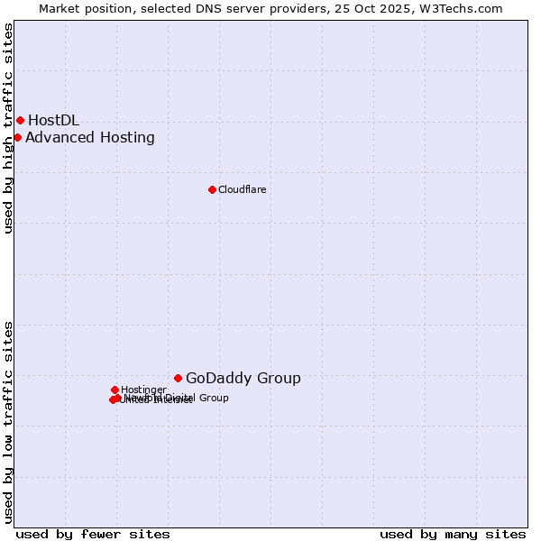 Market position of GoDaddy Group vs. HostDL vs. Advanced Hosting