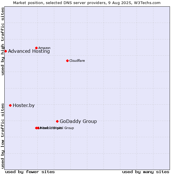 Market position of GoDaddy Group vs. Hoster.by vs. Advanced Hosting