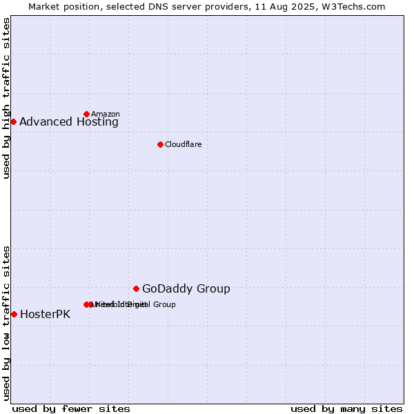 Market position of GoDaddy Group vs. HosterPK vs. Advanced Hosting