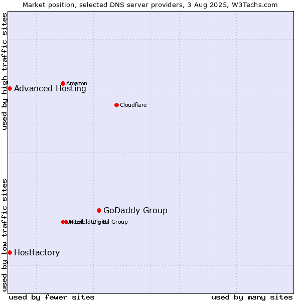 Market position of GoDaddy Group vs. Hostfactory vs. Advanced Hosting